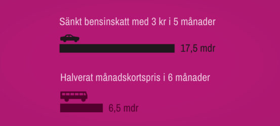 Sänkt bensinskatt med 3 kr i 5 månader: 17,5 mdr Halverat månadskortspris i 6 månader: 6,5 mdr